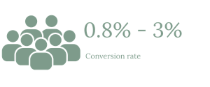 Increasing conversion rate from 0.8% to 3%